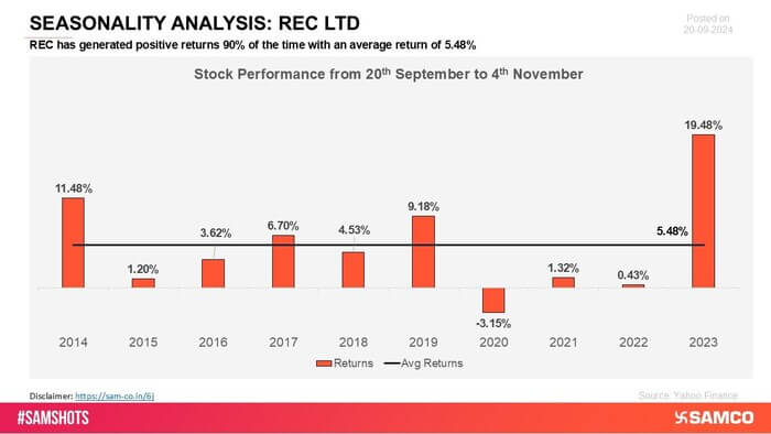 REC Ltd has experienced positive returns in multiple periods, showcasing its ability to deliver consistent growth. The stock has maintained a steady upward trajectory, indicating strong performance.