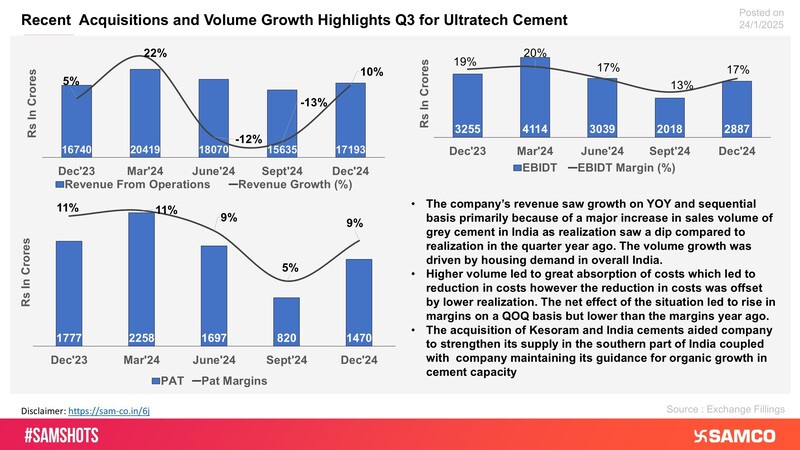 The chart evaluates the reason for rise in stock price of Ultratech Cement