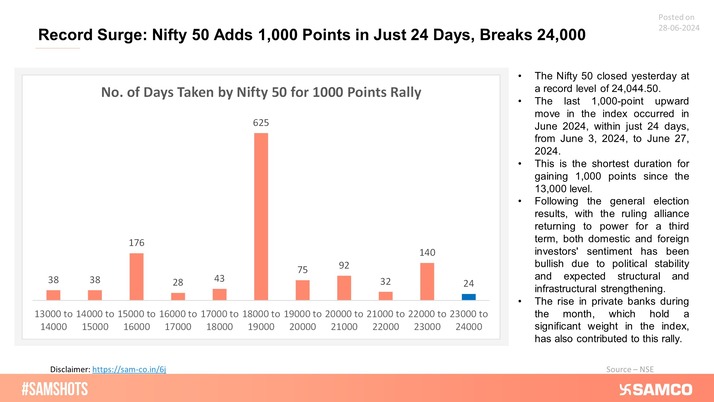 Presented below is the Nifty 50&amp;rsquo;s recent 1,000-point rally achieved in the shortest duration.