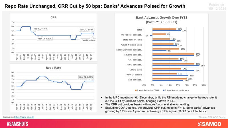 A recap of the repo rate and CRR in the past, and how a CRR cut affected banks’ advances: