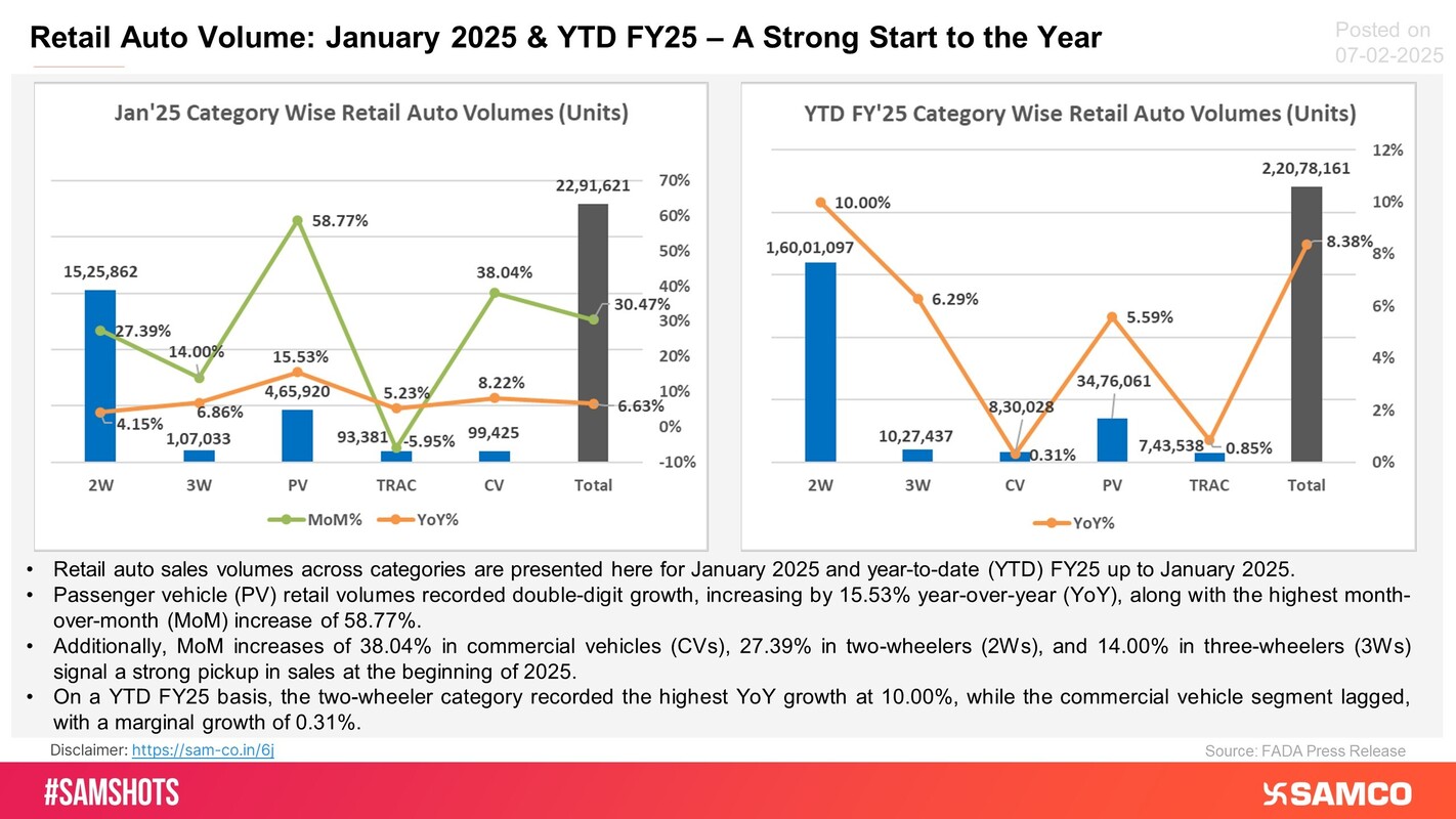 Automobile category wise sales volumes for January 2025 and YTD FY25 are depicted below.