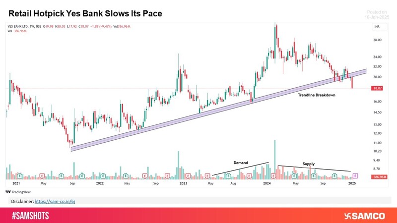 Retail Star Yes Bank Experiences a Slowdown.