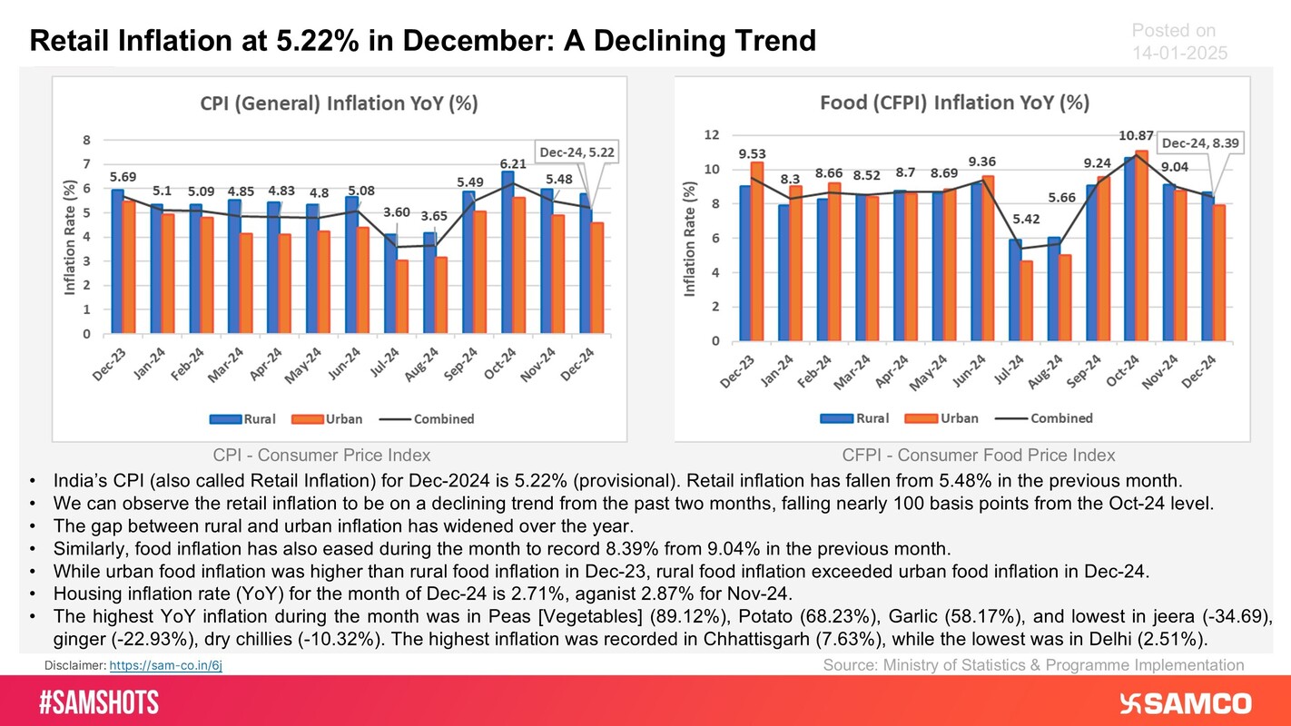 Have a look below to know what has been CPI Inflation in India in Dec-24: