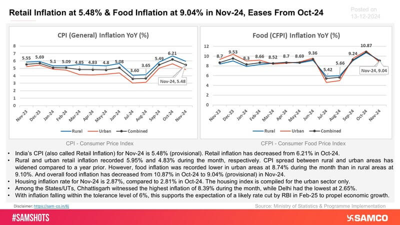 Take a look at how inflation unfolded in India in November 2024: