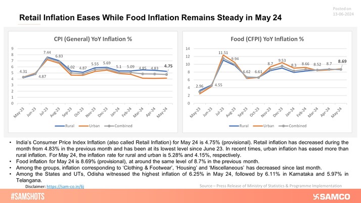 India's Retail and Food Inflation trends are presented below: