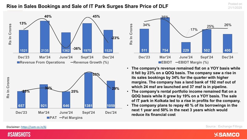 Pre Sales Boost Price Of DLF.