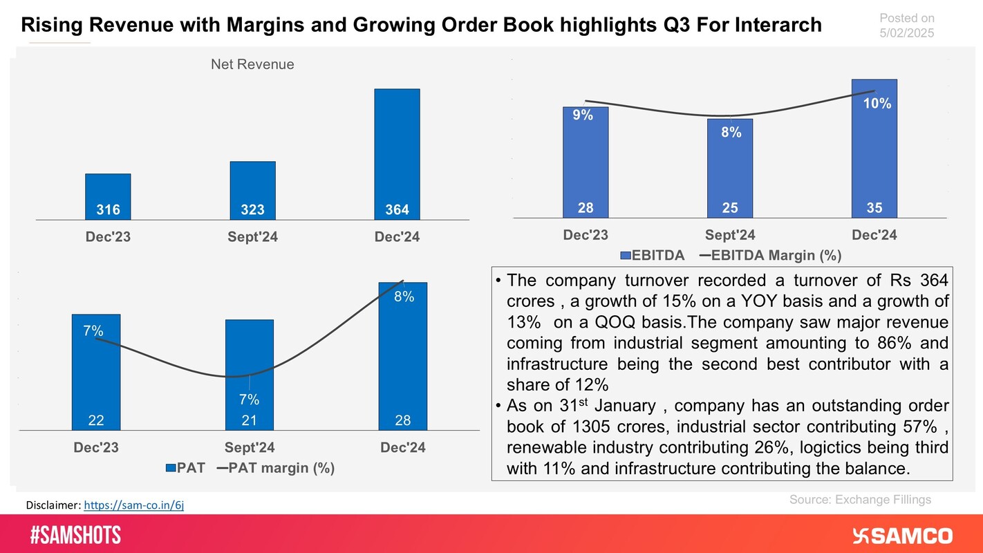 The chart evaluates the performance of Interarch Building Products for Q3FY25 on various financial parameters.