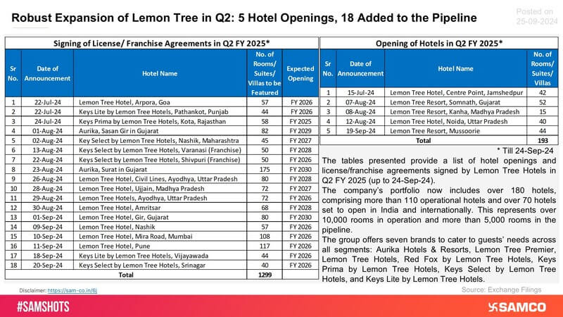 Glimpses of Lemon Tree\'s aggressive expansion plan are outlined below: