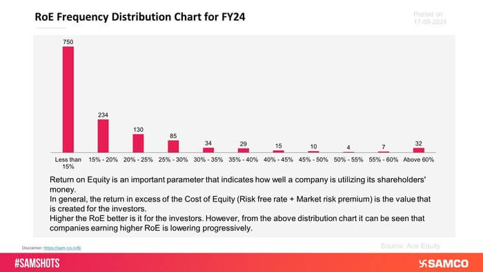 The accompanying chart presents the frequency distribution of Return on Equity (RoE):