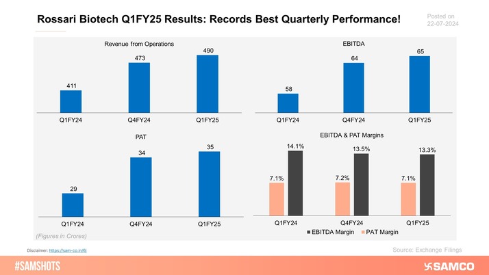 Below is the chart of Rossari Biotech&rsquo;s Q1FY25 results.