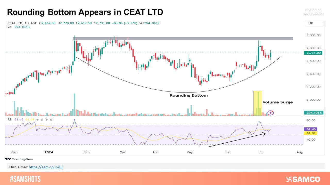 CEAT LTD shows a rounding bottom pattern, suggesting potential upward movement ahead.