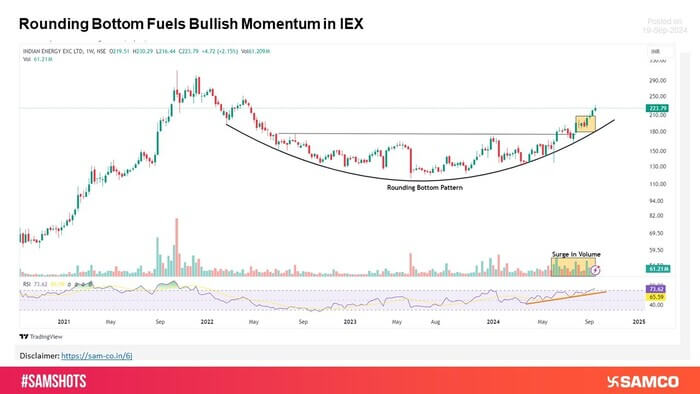 Rounding Bottom Powers Bullish Momentum in IEX