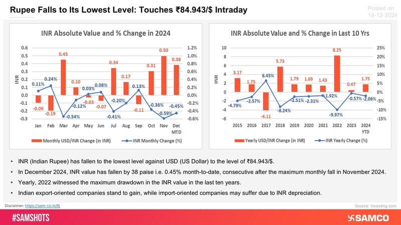 The Indian Rupee continues to face pressure. Below is an overview of its monthly value changes in 2024 and trends over the past 10 years: