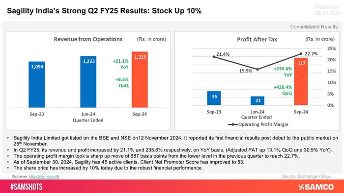 Sagility India’s strong result in the Q2 propelled share price growth, results outlined below: