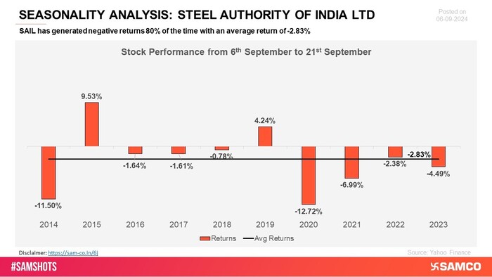 SAIL has struggled with negative returns across numerous periods, pointing to persistent underperformance in recent times.