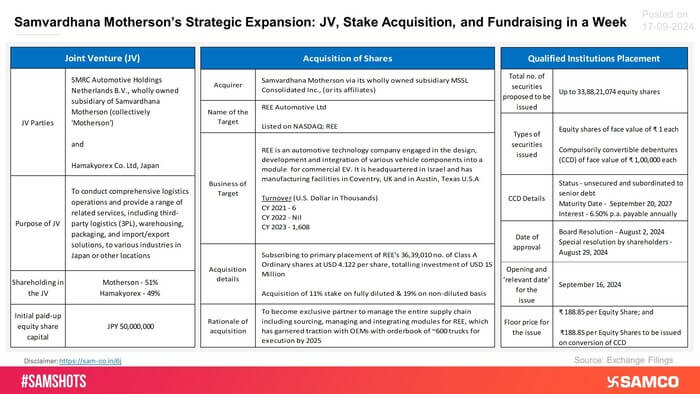 Highlights of Motherson’s recent business expansion Initiatives are presented below: