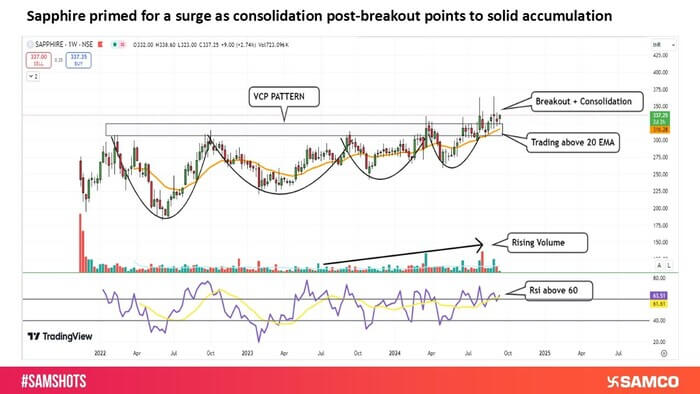 Sapphire Positioned for Upswing: Strong Accumulation Follows Post-Breakout Consolidation