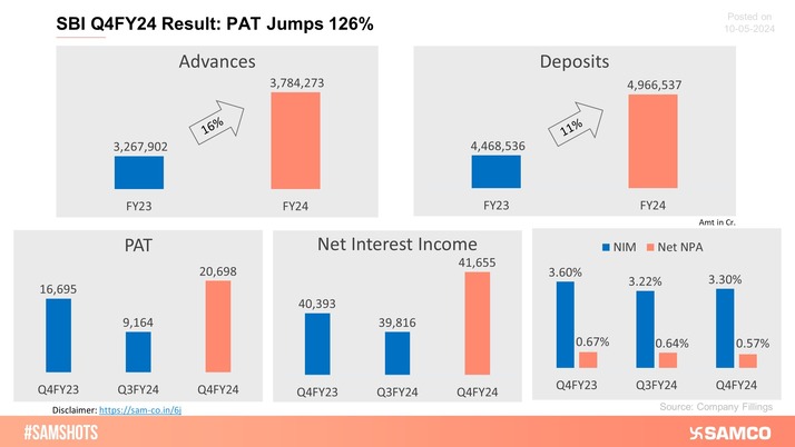 SBI's solid performance in Q4FY24 results.