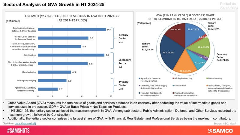 Take a look at how economic sectors and sub-sectors contributed to India\'s Gross Value Added (GVA) in the first half of the year: