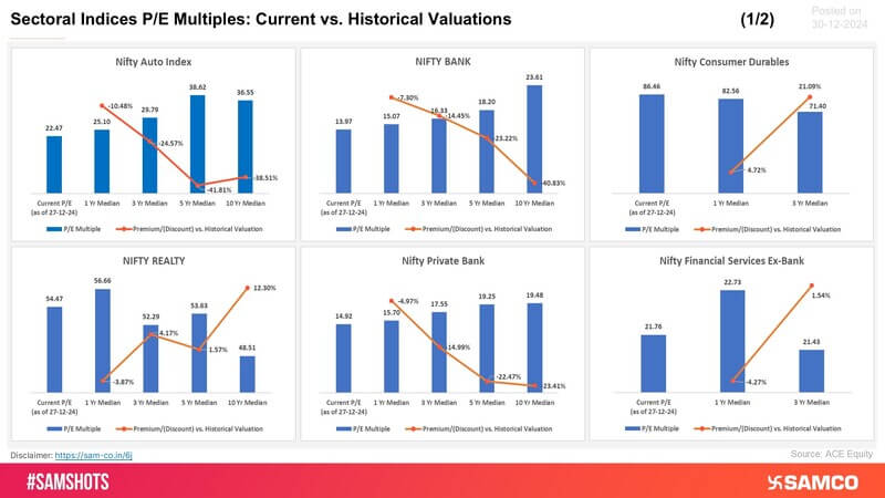 Take a look at where the P/E multiple of various sectors stood on 30th December 2024, against their historical median level - (Part 1):