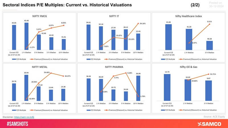 Take a look at where the P/E multiple of various sectors stood on 30th December 2024, against their historical median level - (Part 2):