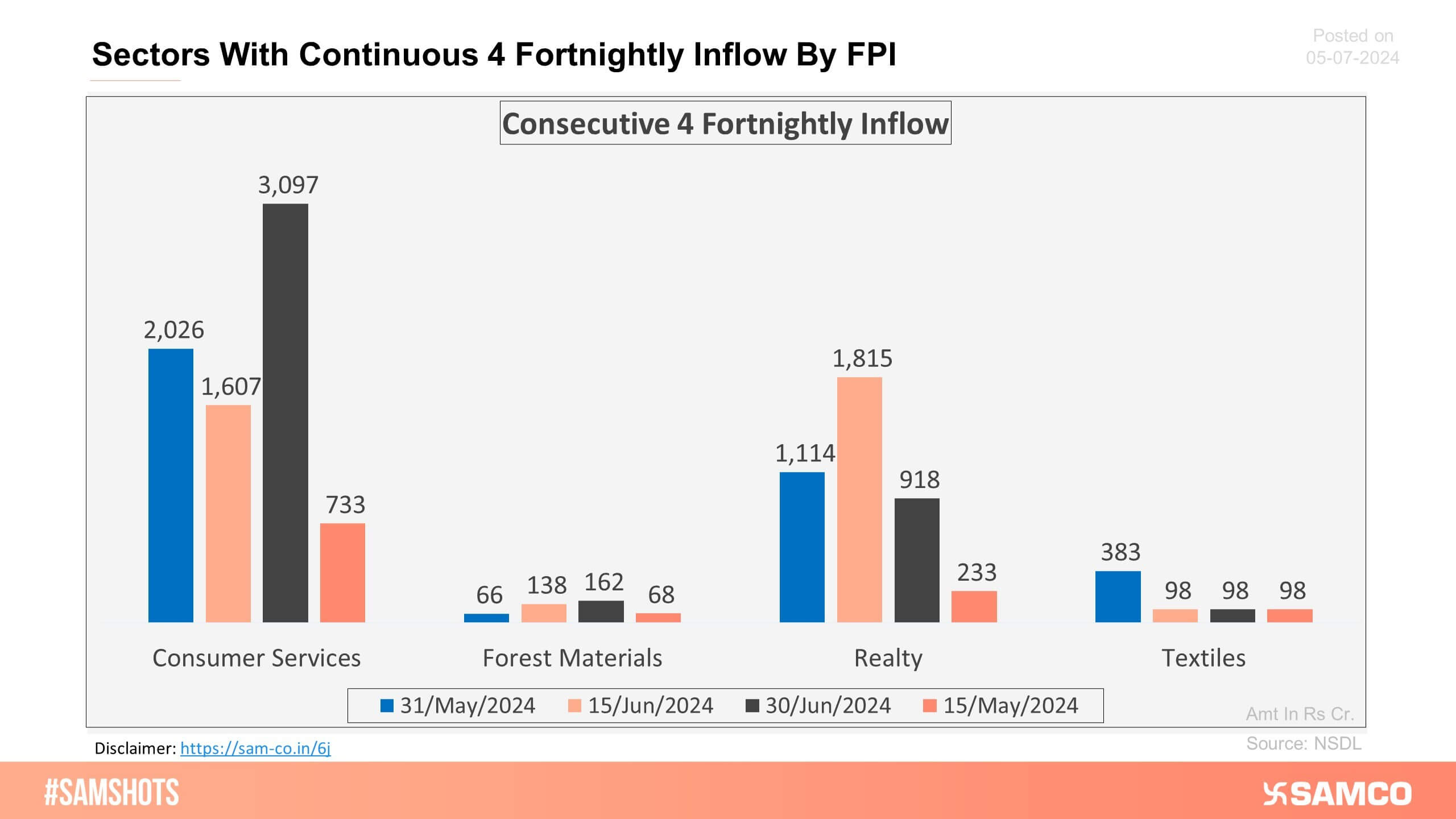 The sectors shown in the chart have witnessed consecutive 4 fortnightly inflows of FPI money