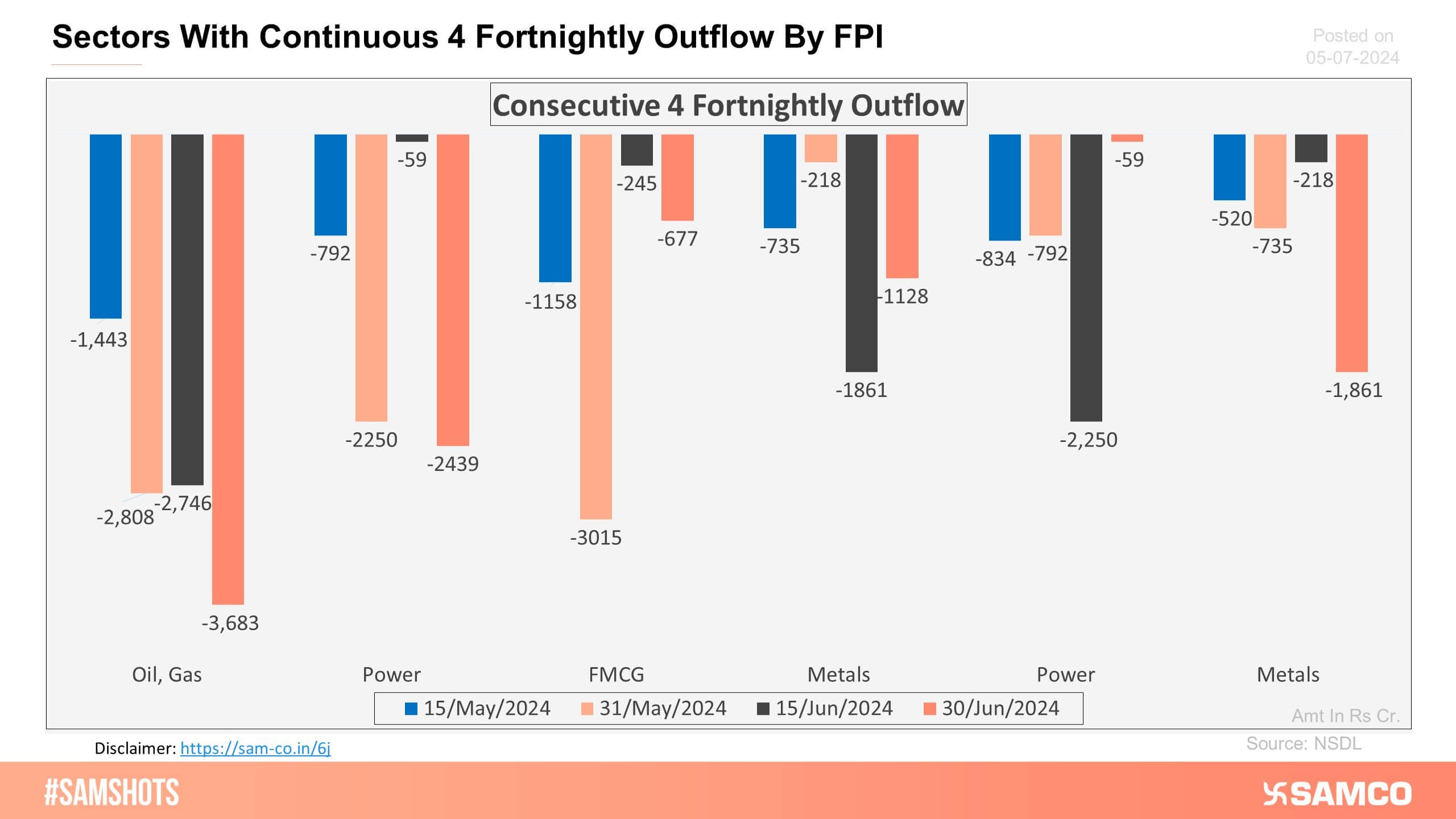 The sectors shown in the chart have witnessed consecutive 4 fortnightly outflows of FPI money