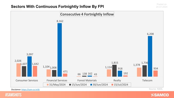 The sectors shown in the chart have witnessed consecutive 4 fortnightly inflows of FPI money.