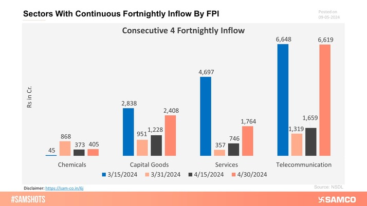 The sectors shown in the chart has witnessed consecutive 4 fortnightly inflow of FPI money.