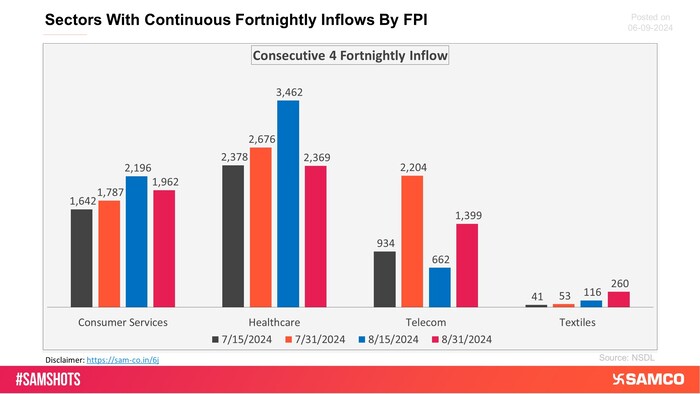 The sectors shown in the chart have witnessed consecutive 4 fortnightly inflows of FPI money.