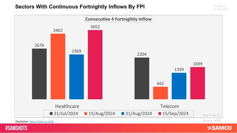 The sectors shown in the chart have witnessed consecutive 4 fortnightly inflows of FPI money.