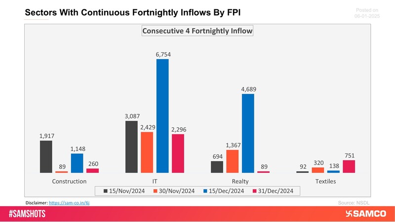 The sectors shown in the chart have witnessed consecutive 4 fortnightly inflows of FPI money.