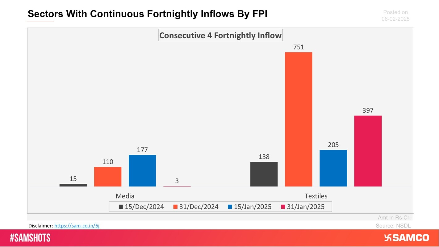 The sectors shown in the chart have witnessed consecutive 4 fortnightly inflows of FPI money.