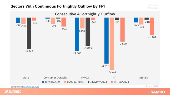 Sectors showed in the chart witnessed continuous 4 fortnightly outflows by Foreign Portfolio Investors (FPI).