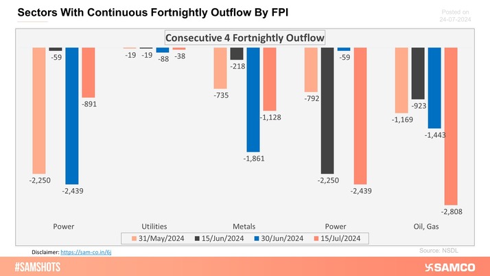 The sectors shown in the chart have witnessed consecutive 4 fortnightly outflows of FPI money.