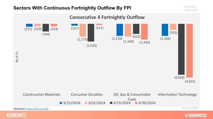 The sectors shown in the chart have witnessed outflows of FPI funds in the previous 4 consecutive fortnights.