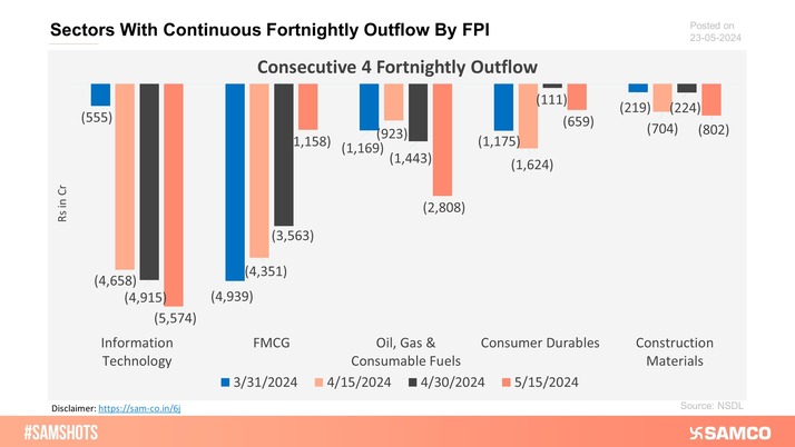 The sectors shown in the chart have witnessed consecutive 4 fortnightly outflows of FPI money.