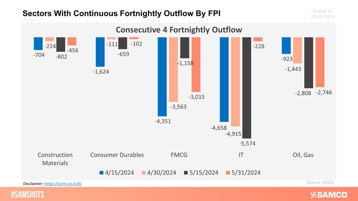 The chart depicts sectors that attract continuous outflow of FPI in consecutive 4 fortnights.