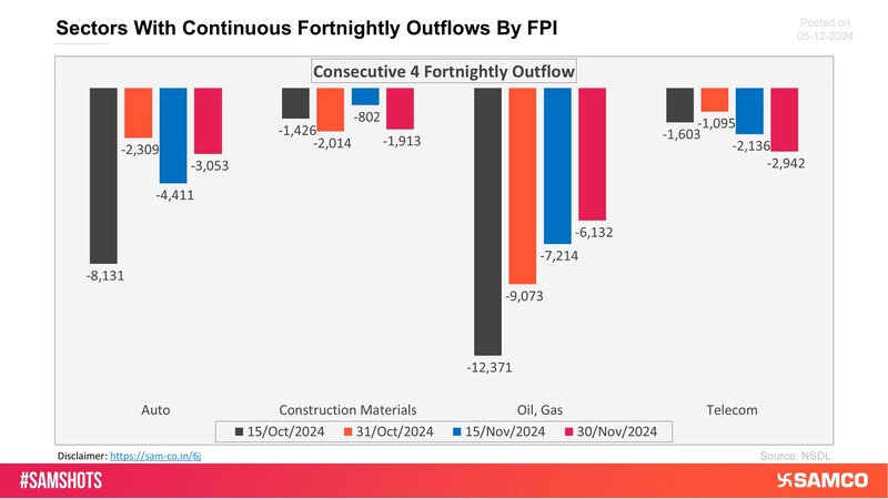 The sectors shown in the chart have witnessed consecutive 4 fortnightly inflows of FPI money.