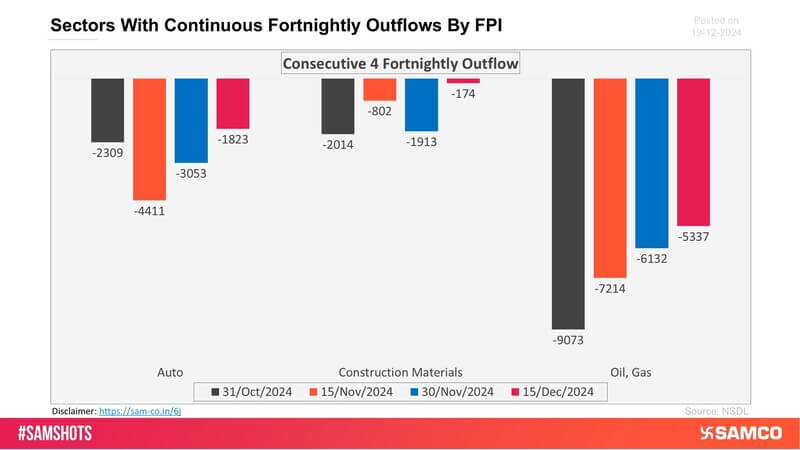 The sectors shown in the chart have witnessed consecutive 4 fortnightly outflows of FPI money.