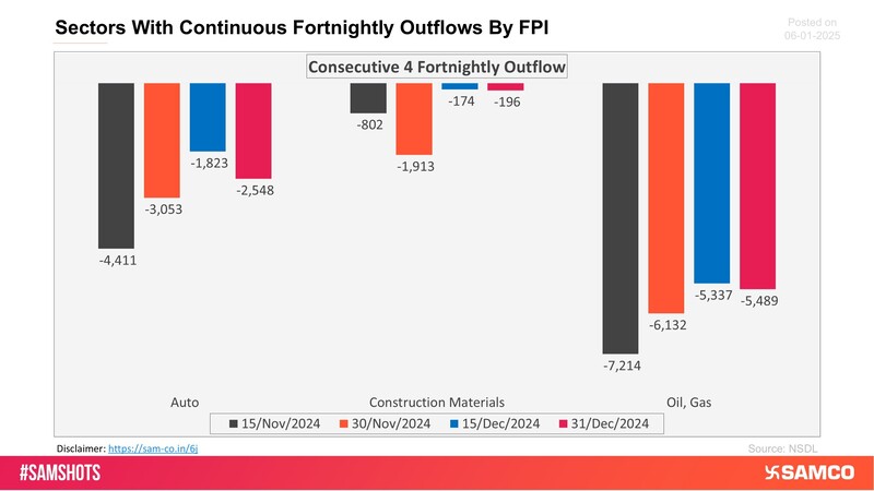 The sectors shown in the chart have witnessed consecutive 4 fortnightly outflows of FPI money.