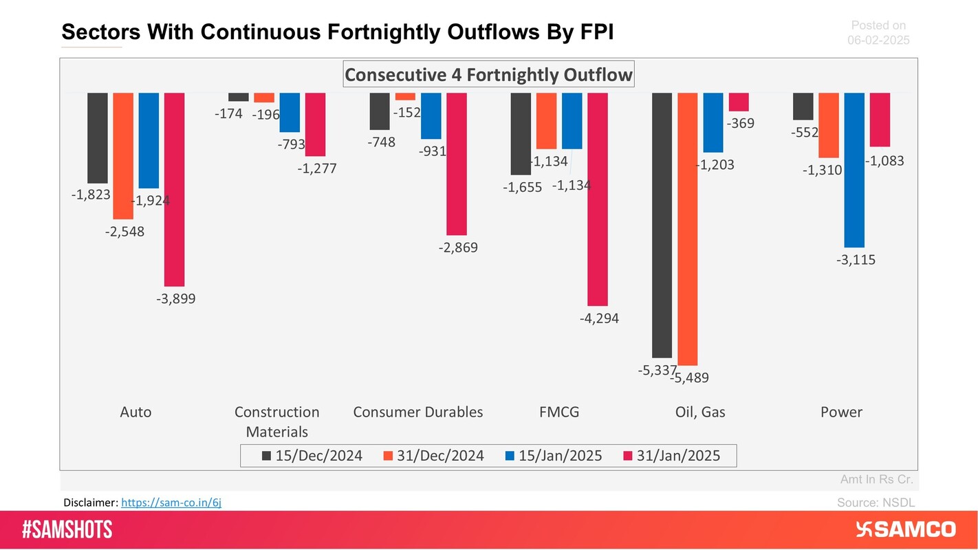 The sectors shown in the chart have witnessed consecutive 4 fortnightly outflows of FPI money.