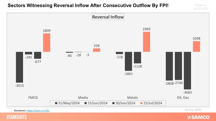 The sectors mentioned in the chart have witnessed an inflow of FPI funds after consecutive 3 fortnightly outflows.