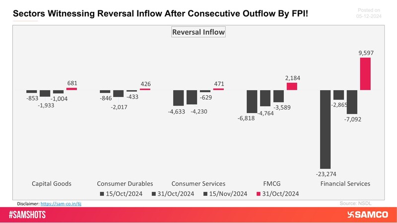 The attached chart shows the list of sectors that witnessed a reversal inflow of FPI funds after consecutive 3 fortnightly outflows.