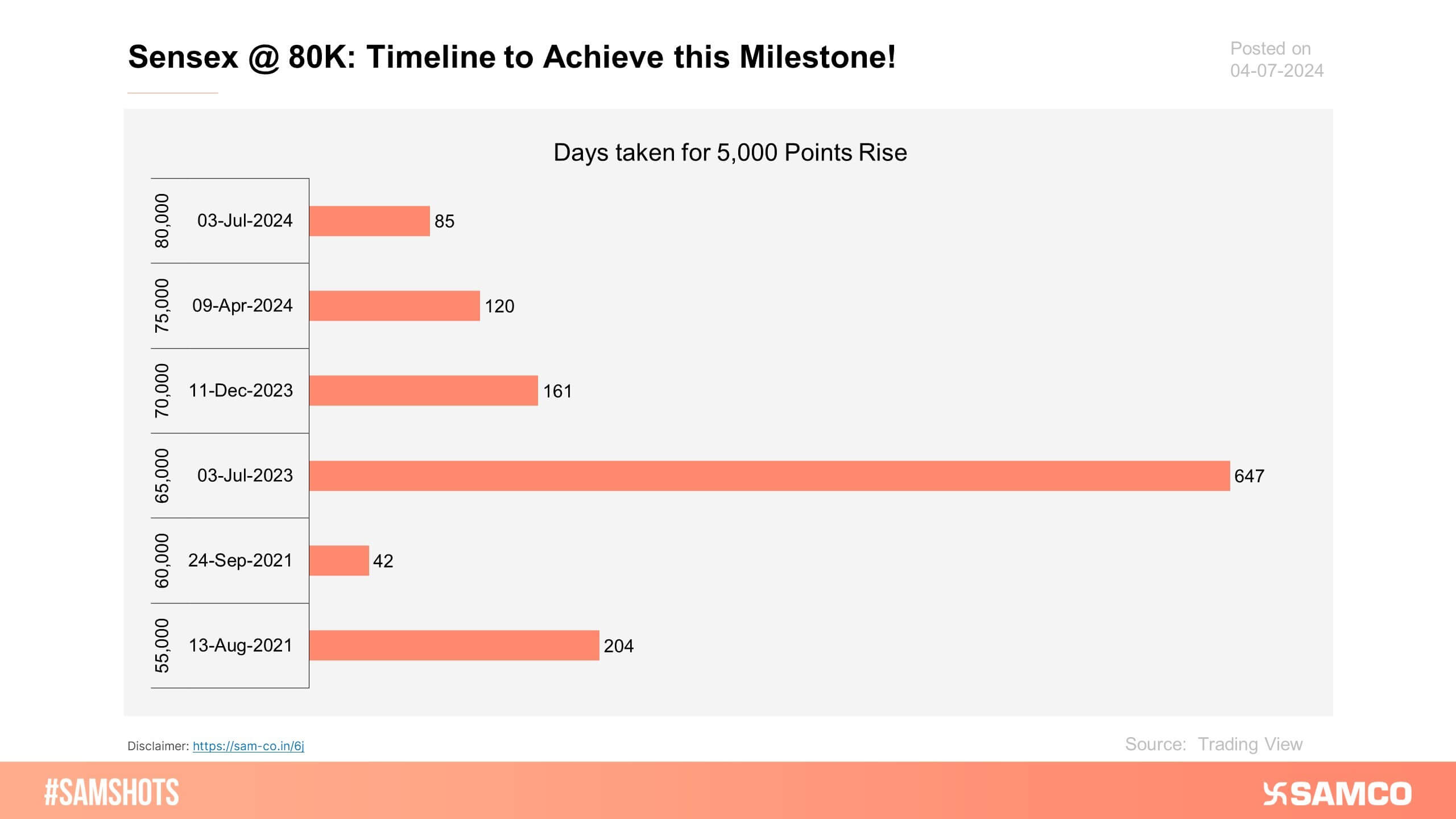 The chart below displays the time taken by the Sensex to achieve each 5,000-point milestone as it progressed from 55,000 to 80,000.