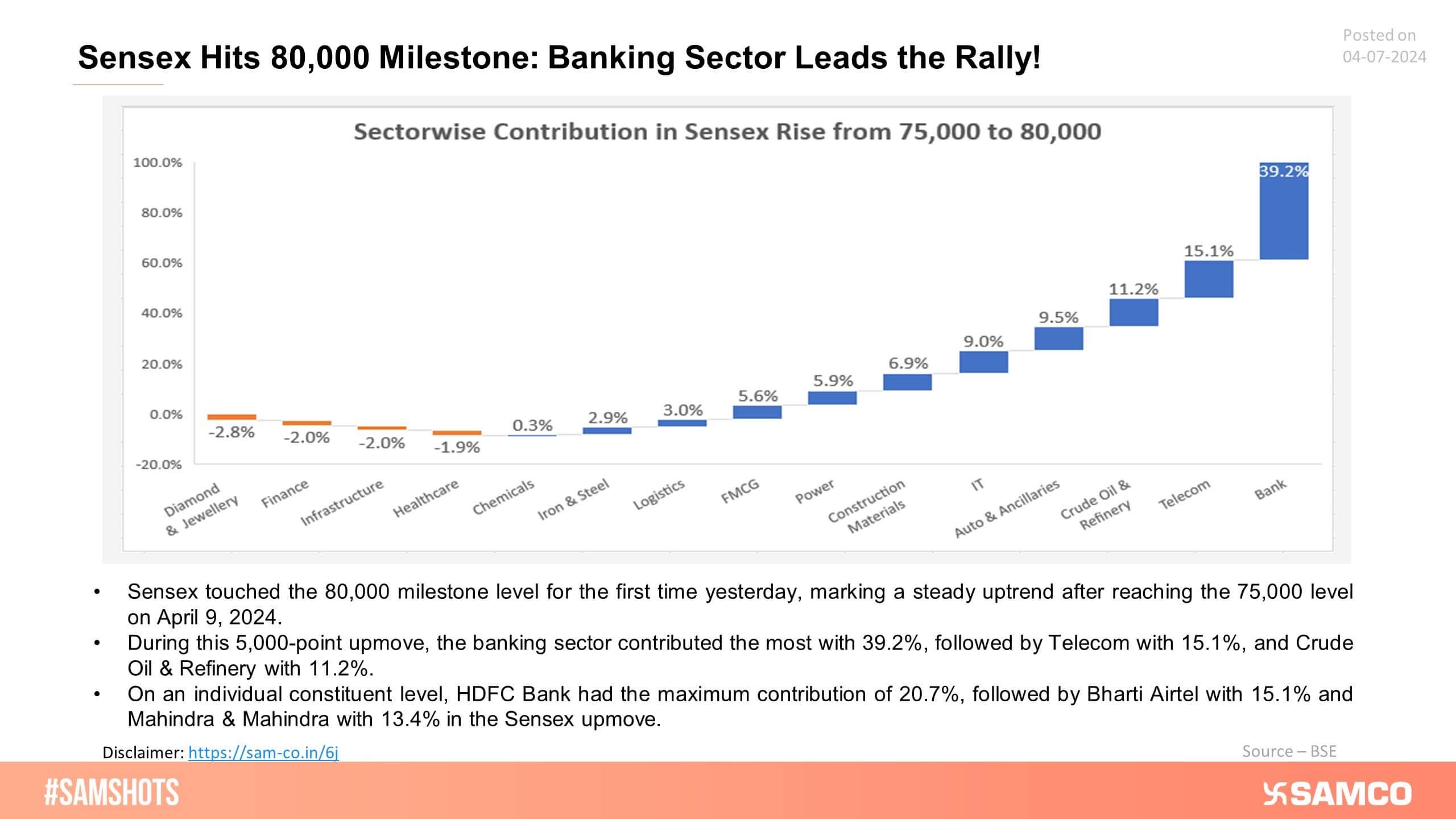 Presented below how each sector has contributed to the rise of the Sensex to 80,000