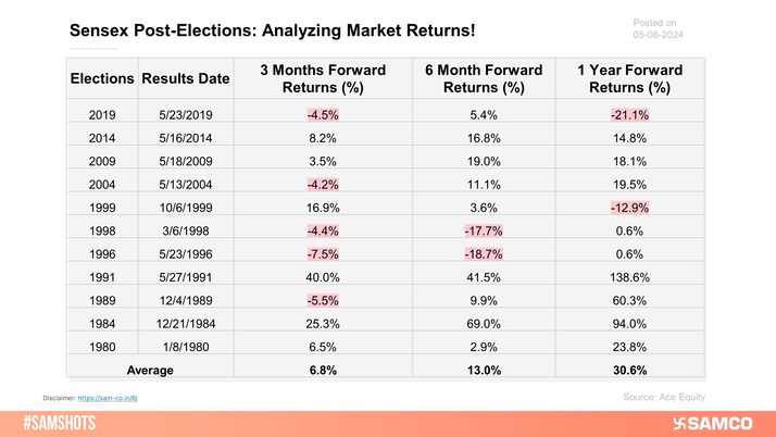 Here are the historical Sensex returns post-elections in different time frames!