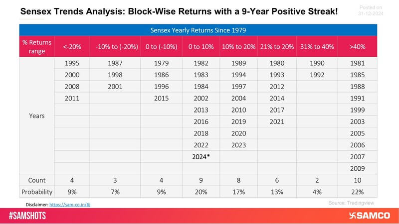 The below table shows the block-wise yearly returns of Sensex.