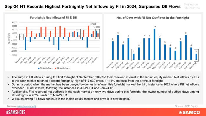 Here are fortnightly FII and DII flows in the Indian equity market: