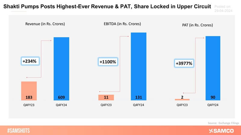 Shakti Pumps Ltd. reported a strong set of Q4FY24 numbers. 